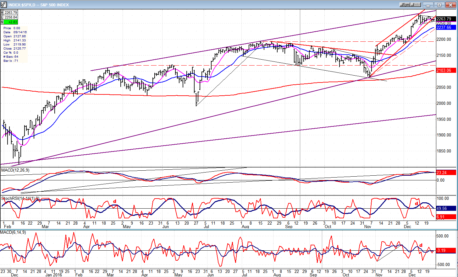 S&P 500 Daily Chart