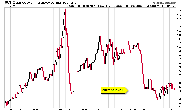 WTIC Chart