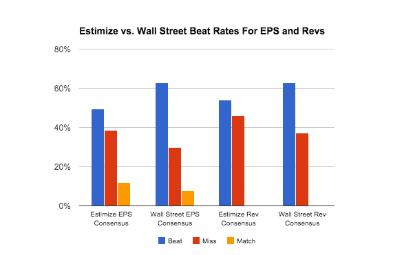 Estimize vs Wall St. Beat Rates