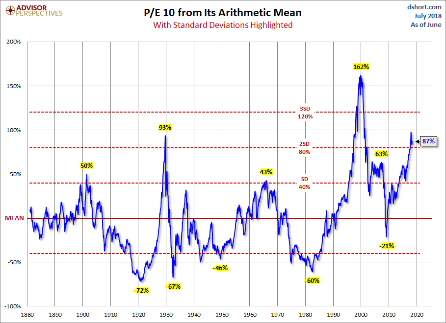 P/E 10 Ratio From Mean