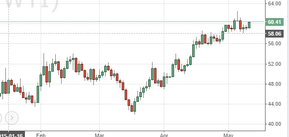 WTI Crude Oil Chart February-May