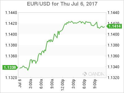 EUR/USD Chart For July 6