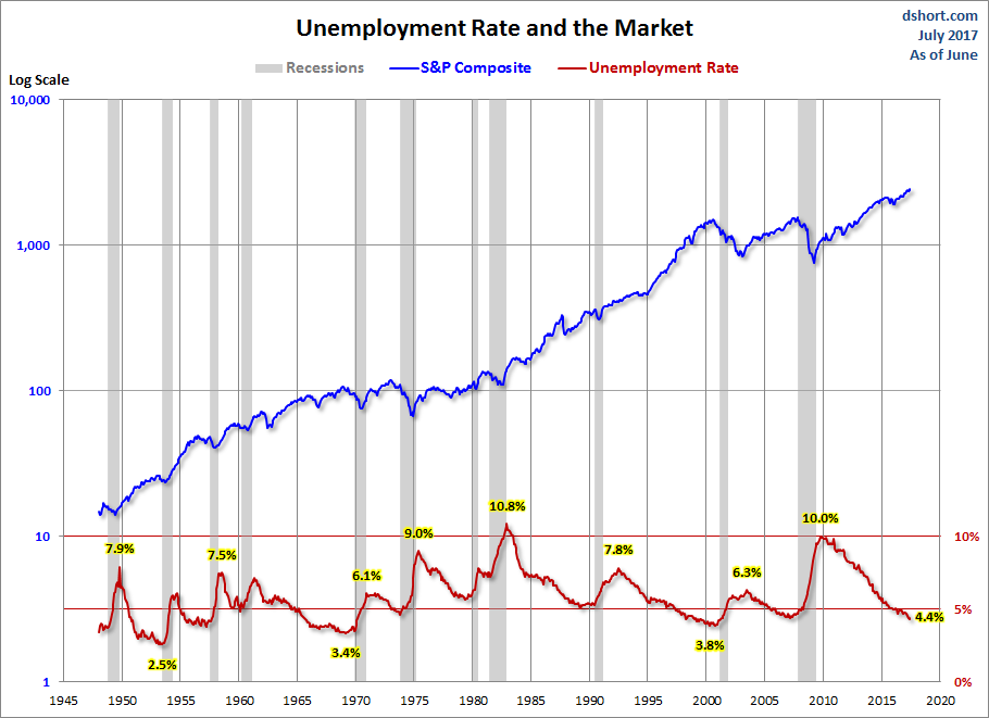 Unemployment, Recessions And S&P 500 Since 1948