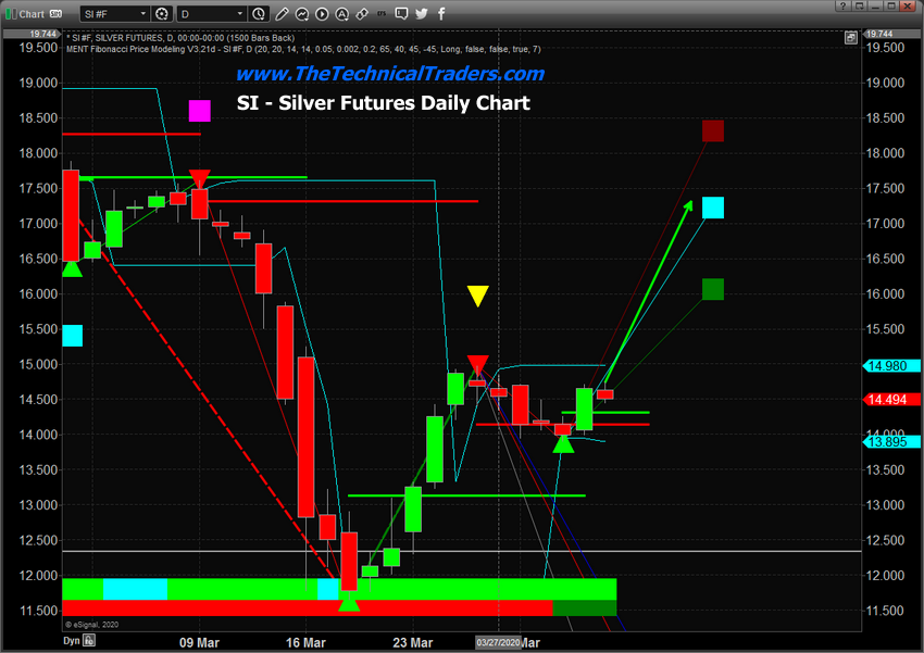 Silver Daily Chart