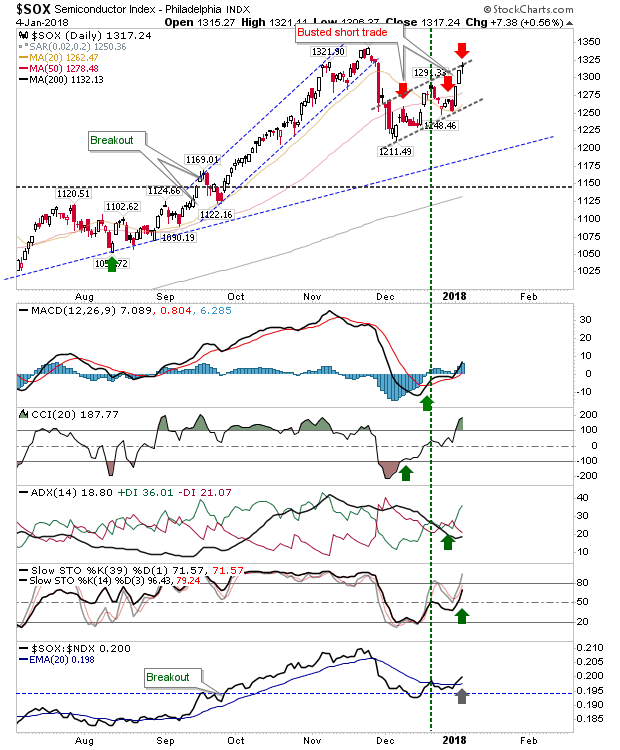 SOX Daily Chart