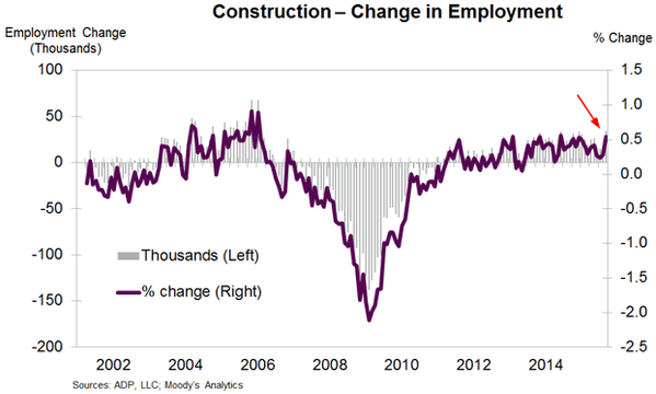construction - change in employment