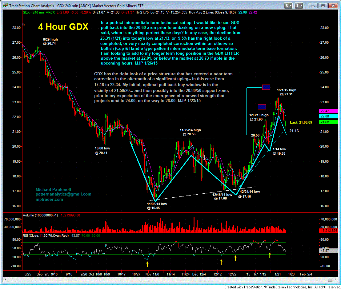 4 Hour GDX Chart