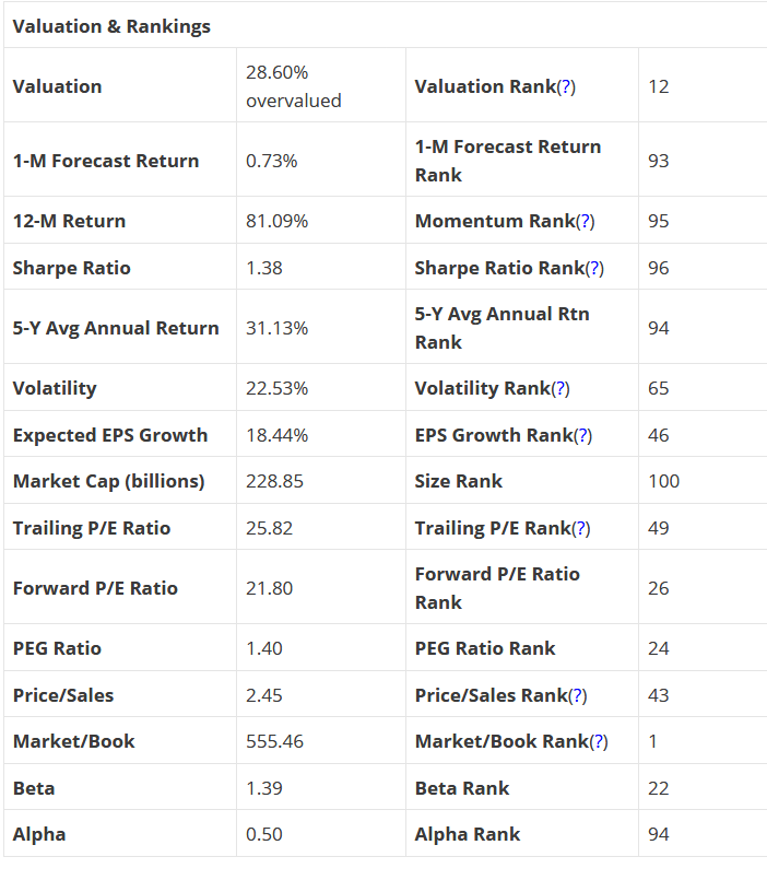 Valuation & Rankings