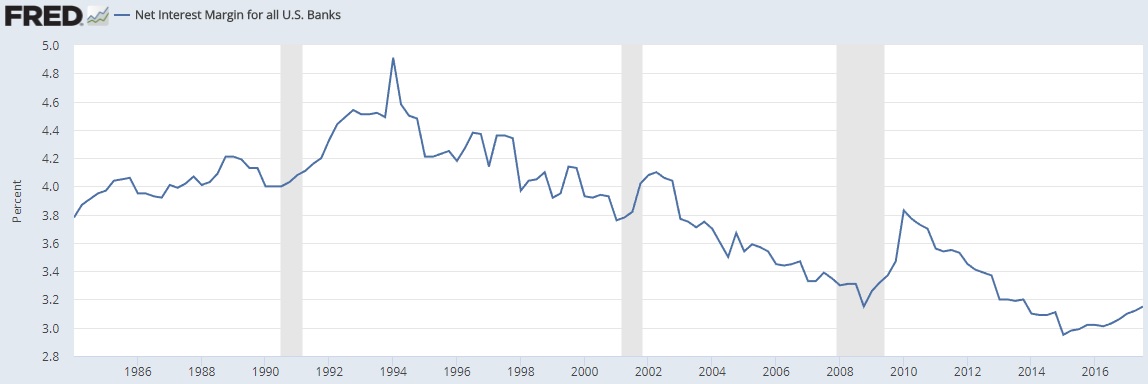 Net Interest Margin