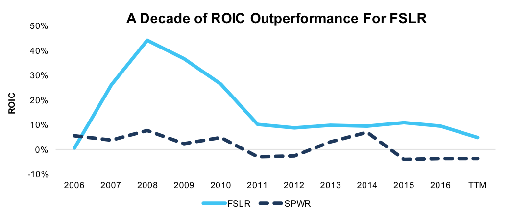 FSLR And SPWR ROIC Since 2006
