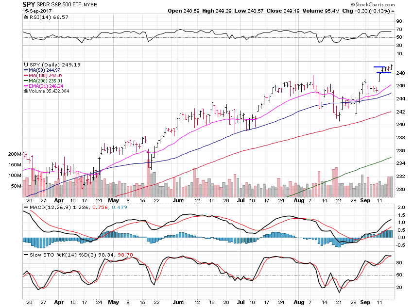 SPY Daily Chart