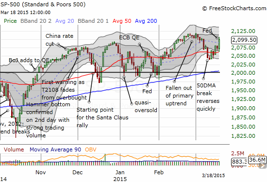 S&P 500 surges in off its 50-day moving average (DMA)
