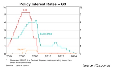 Interest Rates 2004-2014