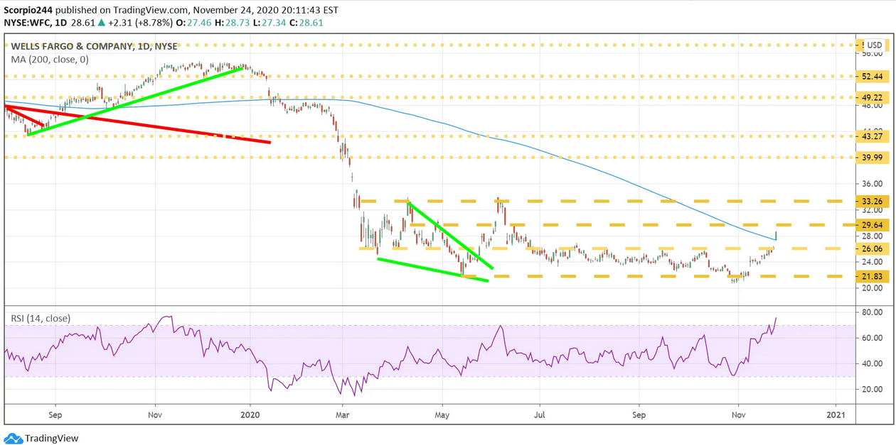 Wells Fargp Daily Chart