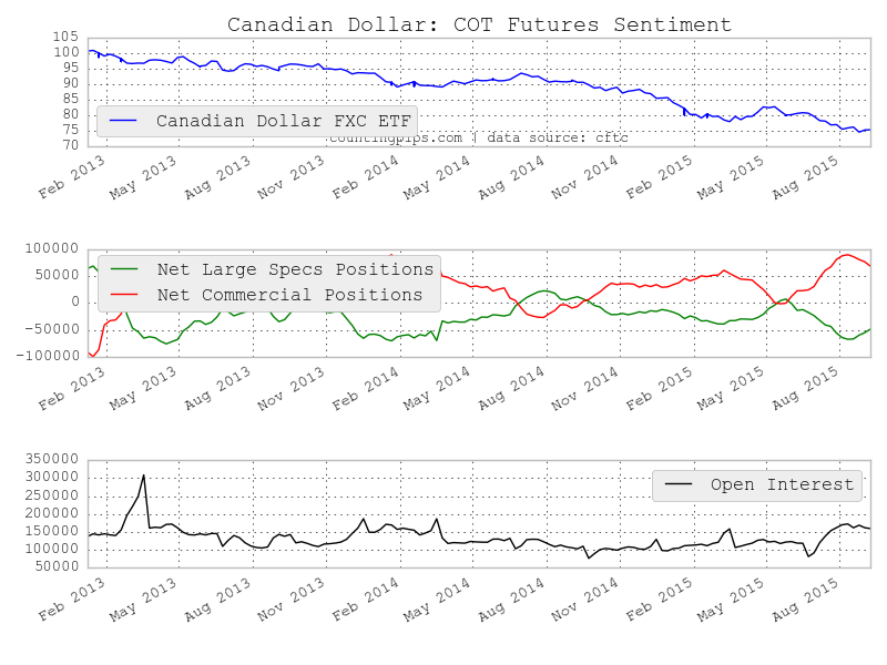 CAD COT Chart