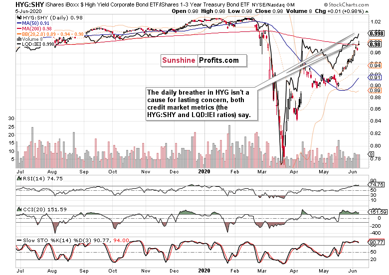 HYG/SHY Daily Chart