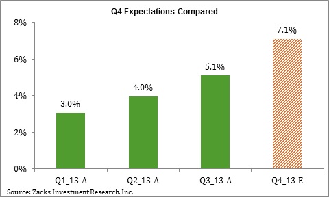 Q4 Expectations Compared