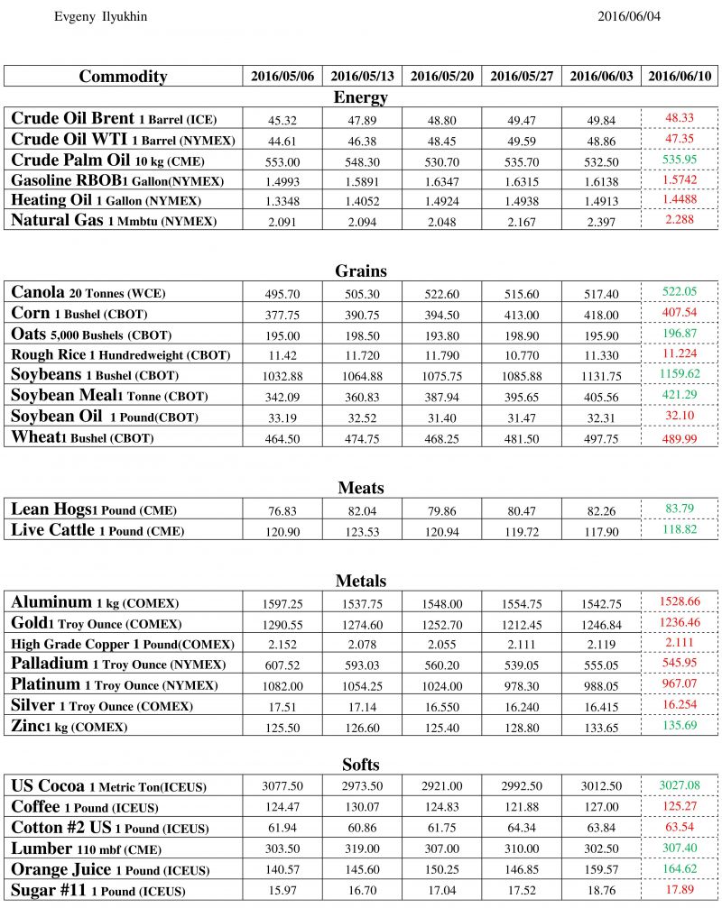 Commodities Forecasts