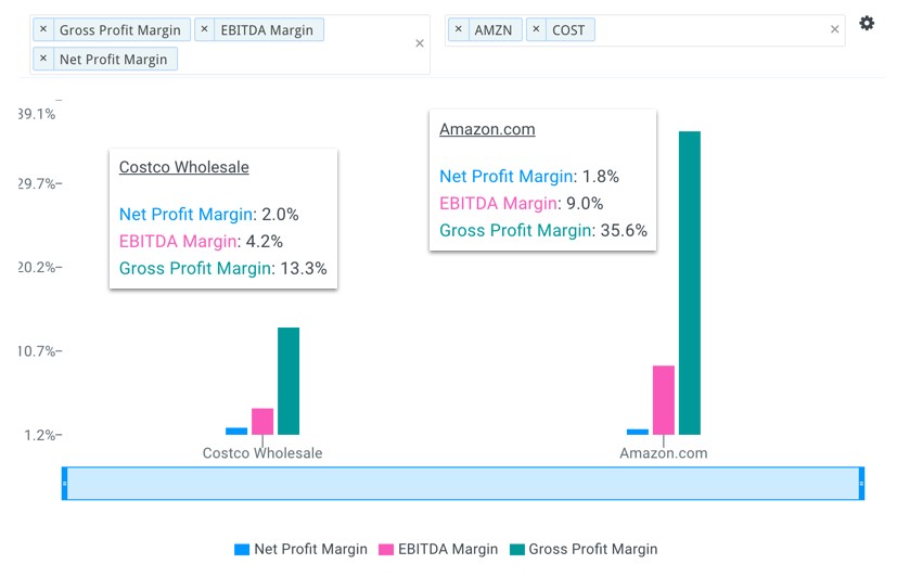 EBITDA margins Amazon vs. Costco