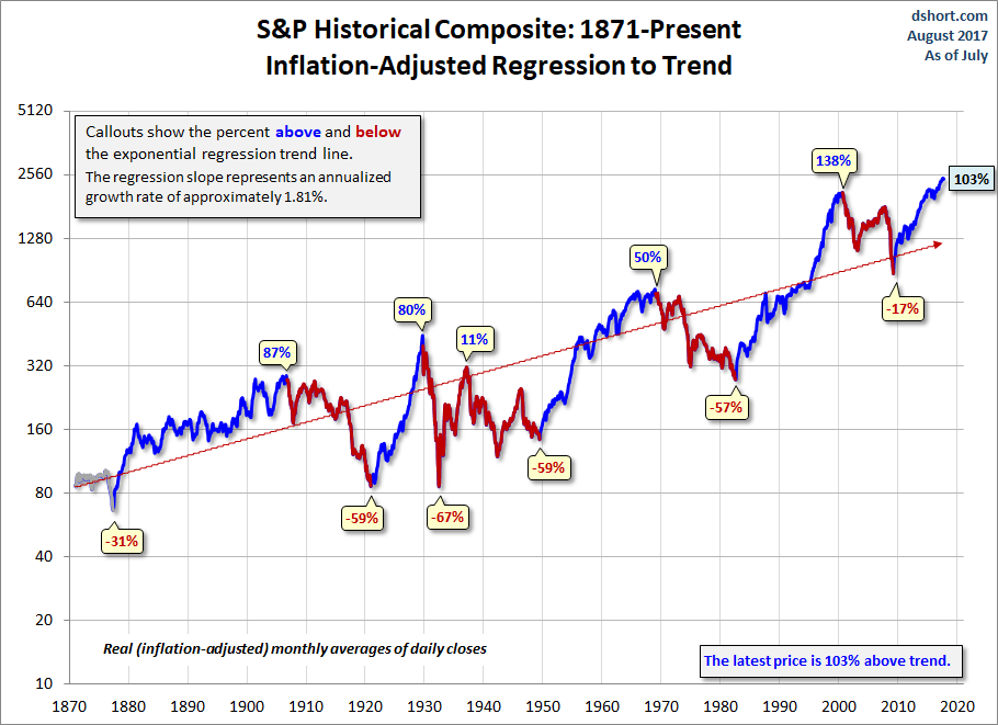 Secular Trends with a Regression