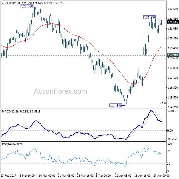 EUR/JPY 4 Hours Chart