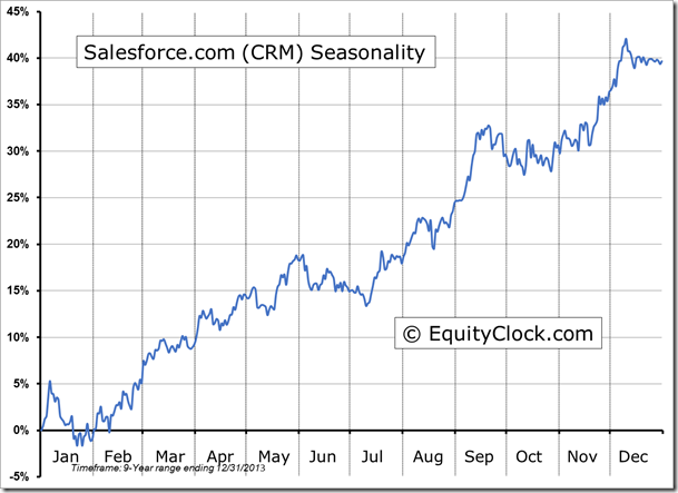 Salesforce.com Seasonality Chart 