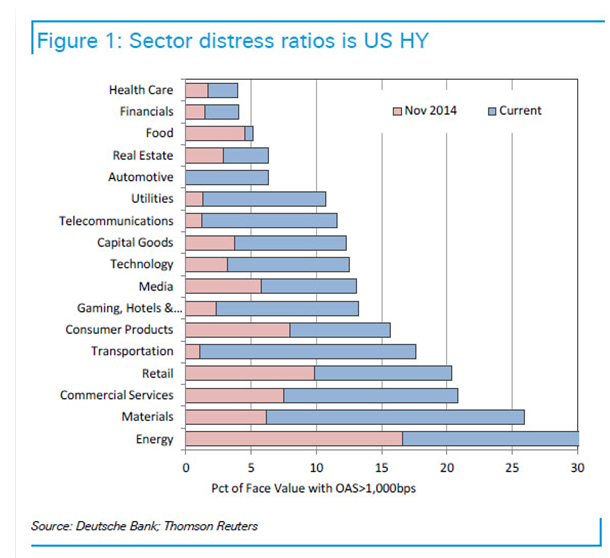 Sector distress rations US:HY