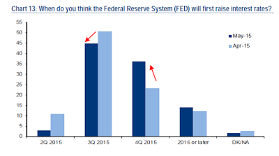 FED Interest Rate Chart