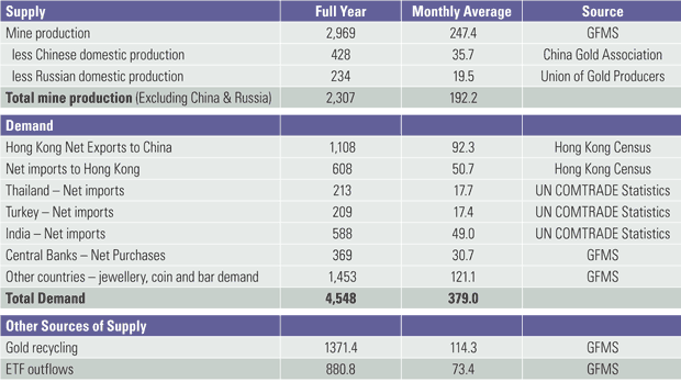 World Gold Supply and Deman 2013