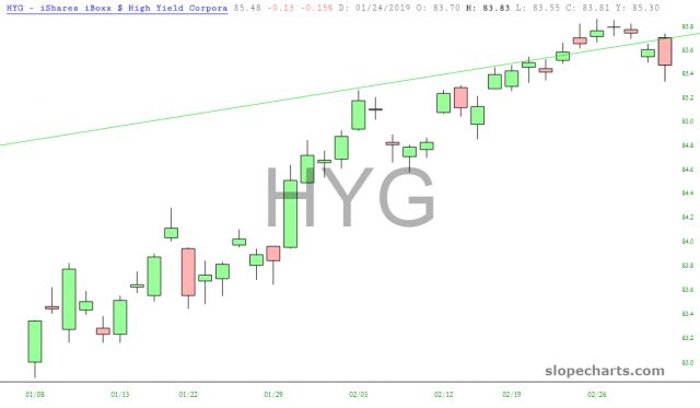 HYG Chart