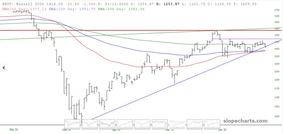 Russell 2000 Chart