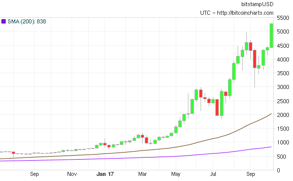 Bitcoin/U.S. Dollar