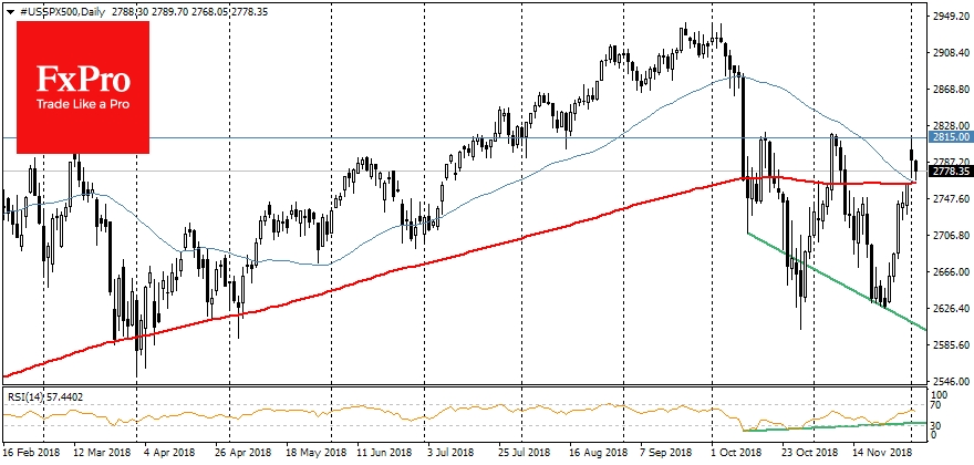 S&P500 yesterday failed to develop its rebound above the previous local highs