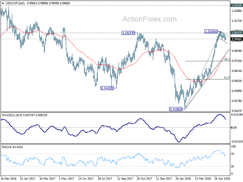 USD/CHF Daily Chart