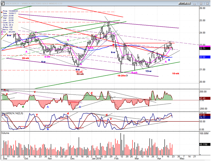 GDX (Gold miners ETF)