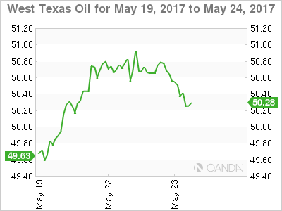 WTI Chart For May 19-24