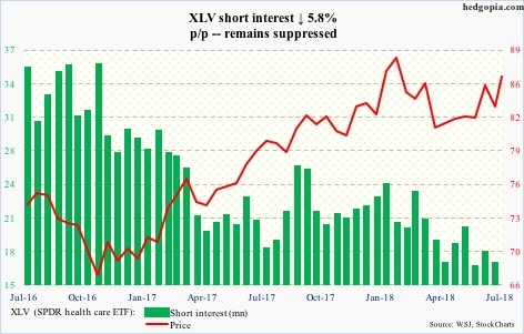 XLV short interest