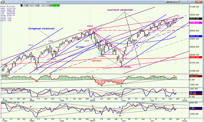 SPX Daily Chart