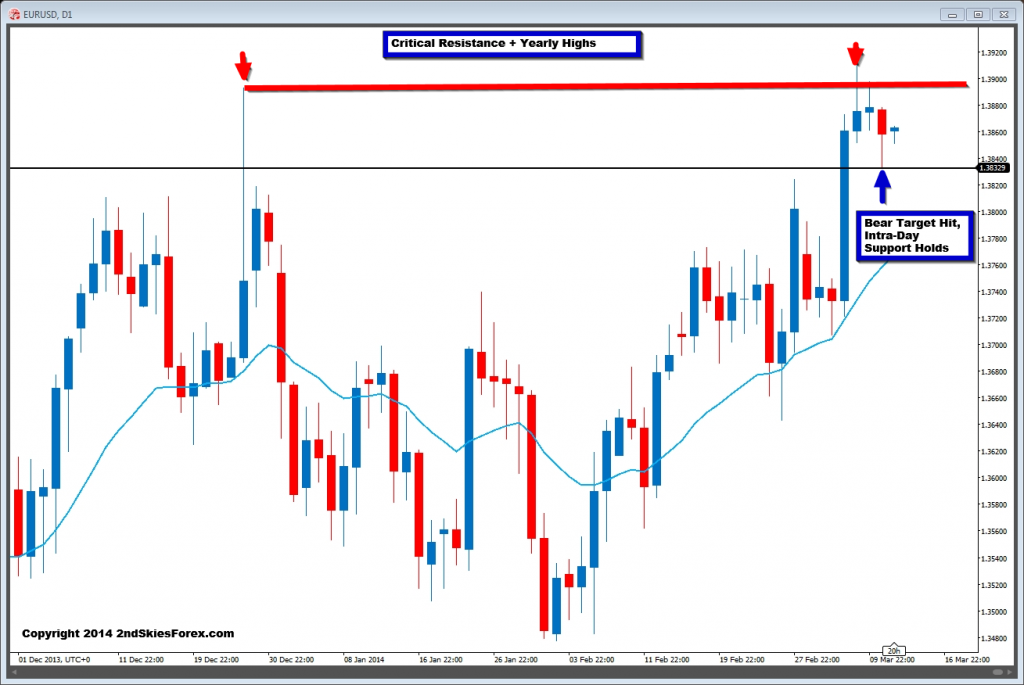 EURUSD