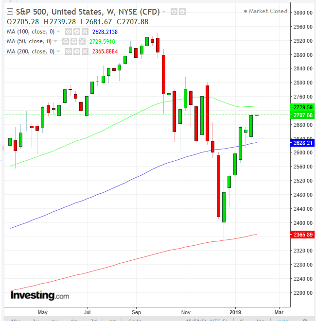 SPX Weekly 