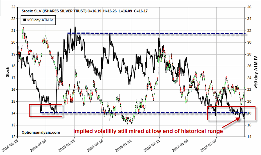 SLV Implied Volatility Extremely Low