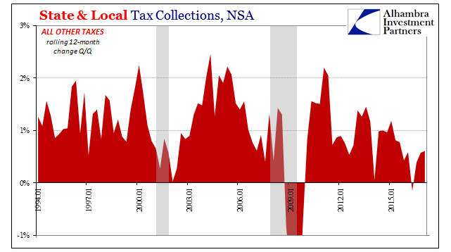 State & Local Tax Collections NSA All Other Taxes