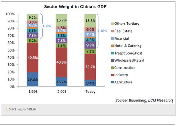 Sector Weight in China's GDP