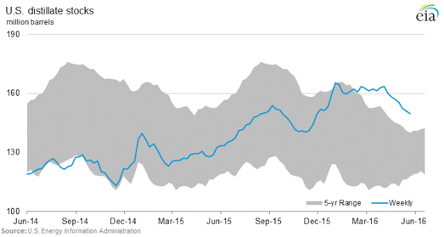 US Distillate Stocks Million Barrels