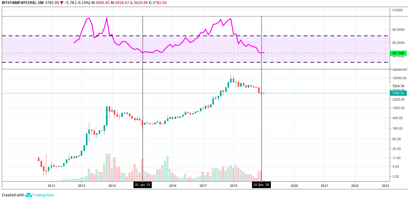 BTC/USD, Monthly Chart BTC/USD, Monthly Chart