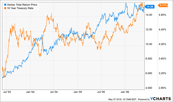 Ventas Outran the Long Bond