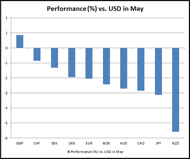 Performance (%) Vs USD In May