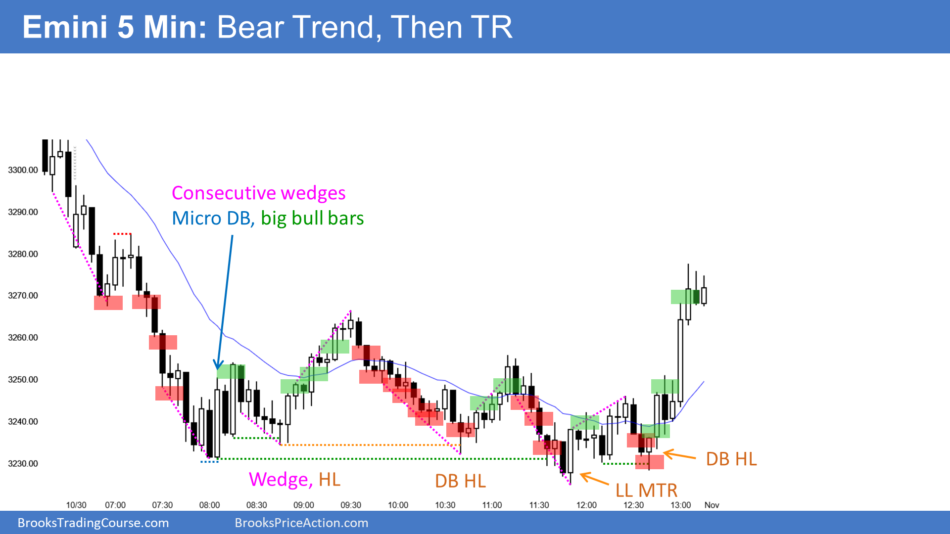 E-mini Monthly Chart Has October ioi Breakout Mode Pattern | Investing.com