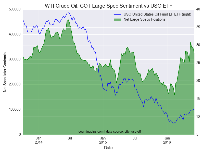 Crude Oil Large Spec Sentiment Vs USO ETF