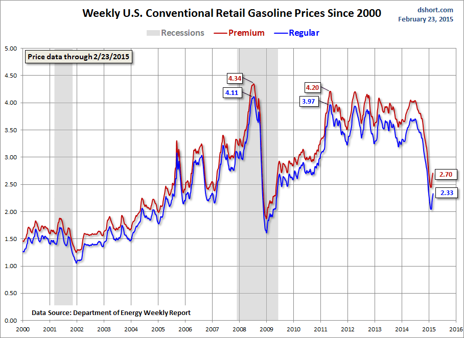 Weekly US Conventional Retail Gas Prices: Since 2000